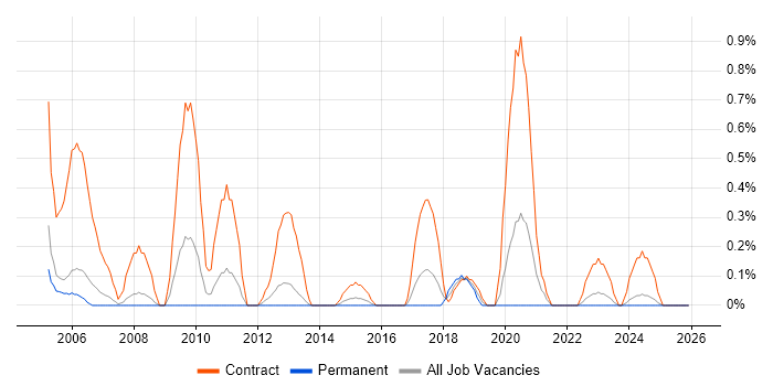 Migration Engineer job vacancy trend in Warwickshire