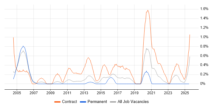 Job vacancy trend for Migration Manager in Warwickshire Job vacancy trend for Migration Manager in Warwickshire