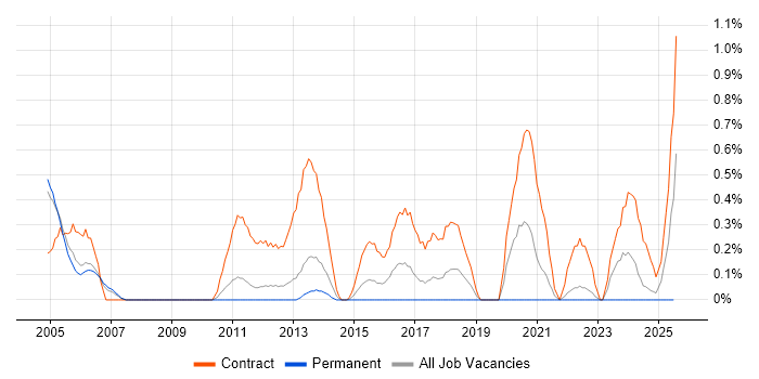Job vacancy trend for Migration Project Manager in Warwickshire Job vacancy trend for Migration Project Manager in Warwickshire