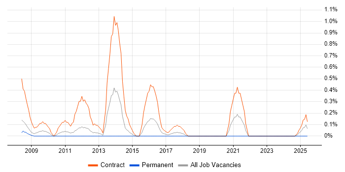 Job vacancy trend for Migration Specialist in Warwickshire