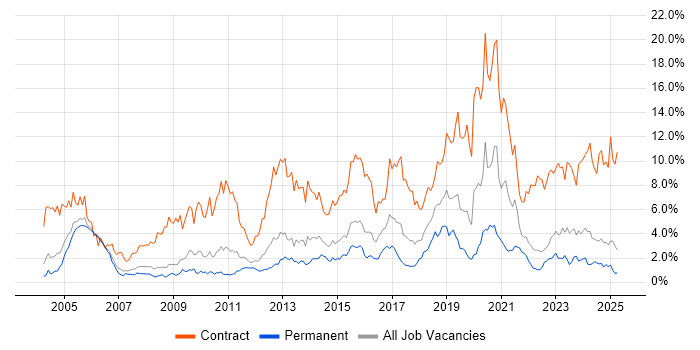 Job vacancy trend for Migration in Warwickshire