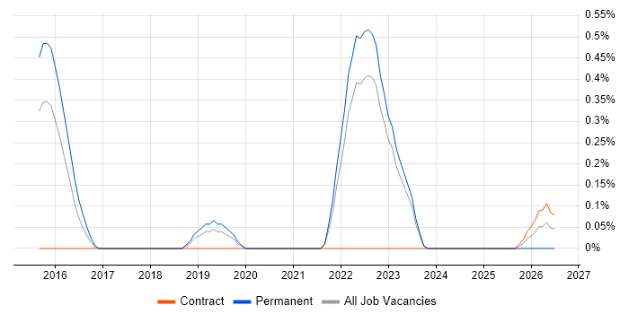 Minimum Viable Product job vacancy trend in Warwickshire