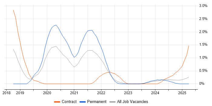Job vacancy trend for MITRE ATT&CK in Warwickshire Job vacancy trend for MITRE ATT&CK in Warwickshire