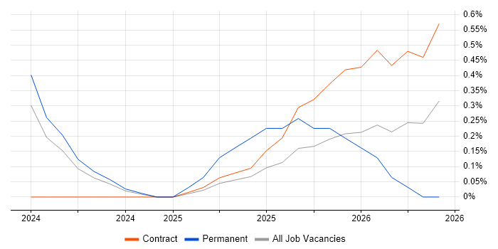 MLOps job vacancy trend in Warwickshire