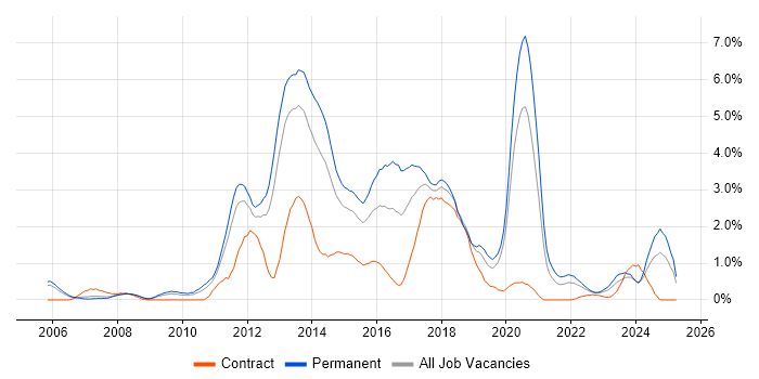 Job vacancy trend for Mobile App in Warwickshire Job vacancy trend for Mobile App in Warwickshire