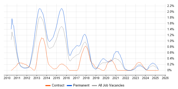 Job vacancy trend for Mobile Development in Warwickshire Job vacancy trend for Mobile Development in Warwickshire