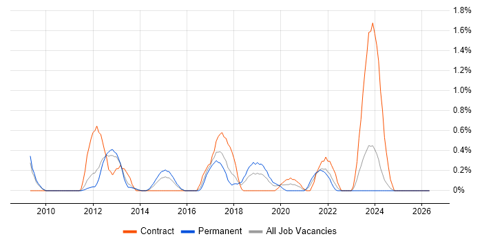 Mobile Device Management job vacancy trend in Warwickshire