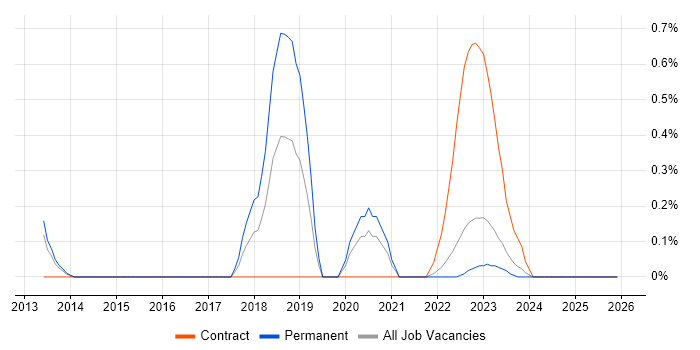 MobileIron job vacancy trend in Warwickshire