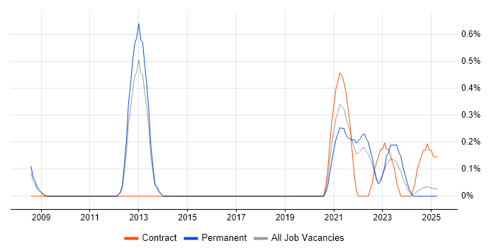 Job vacancy trend for Modbus in Warwickshire