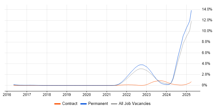 Job vacancy trend for Model-Based Systems Engineering in Warwickshire Job vacancy trend for Model-Based Systems Engineering in Warwickshire