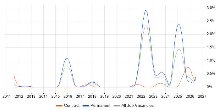 Model Validation job vacancy trend in Warwickshire