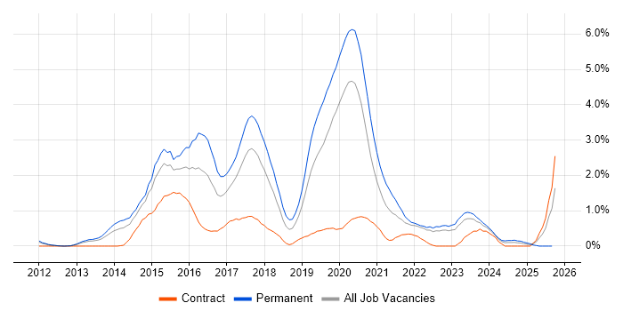 MongoDB job vacancy trend in Warwickshire MongoDB job vacancy trend in Warwickshire
