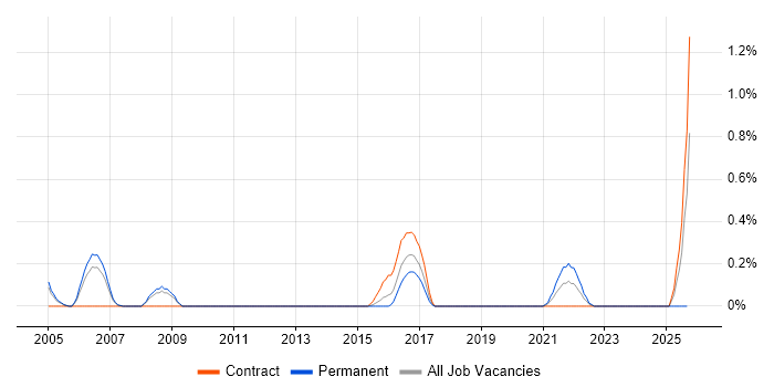 Monitoring Analyst job vacancy trend in Warwickshire Monitoring Analyst job vacancy trend in Warwickshire
