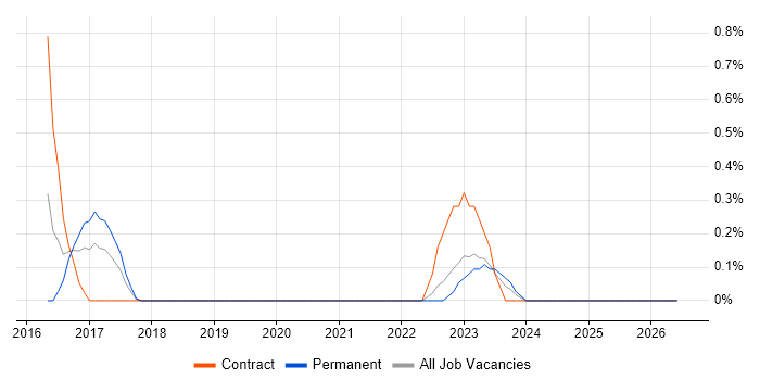 Monte Carlo Method job vacancy trend in Warwickshire