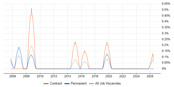 MOS job vacancy trend in Warwickshire