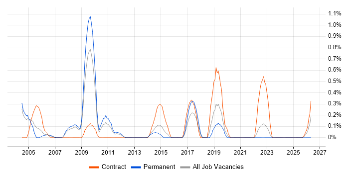 Motorola job vacancy trend in Warwickshire