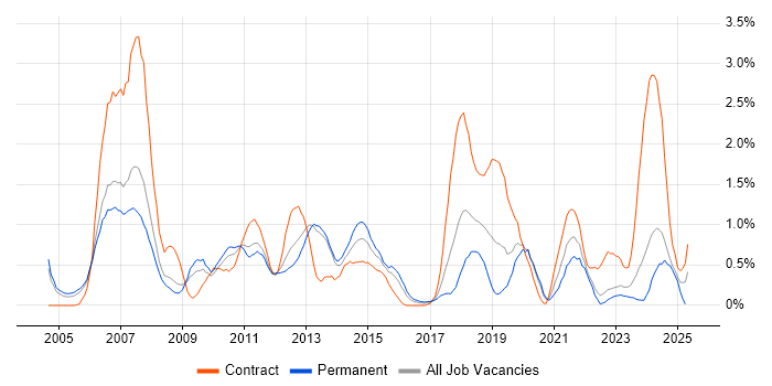 Job vacancy trend for MPLS in Warwickshire Job vacancy trend for MPLS in Warwickshire