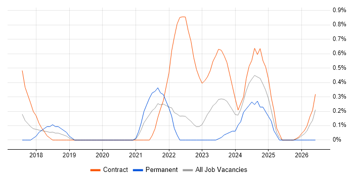 MQTT job vacancy trend in Warwickshire