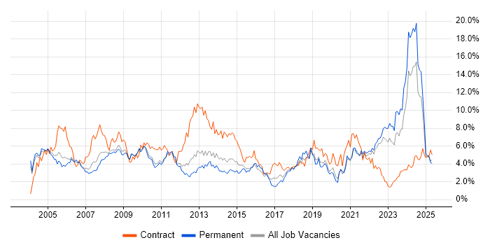 Job vacancy trend for Microsoft Office in Warwickshire Job vacancy trend for Microsoft Office in Warwickshire
