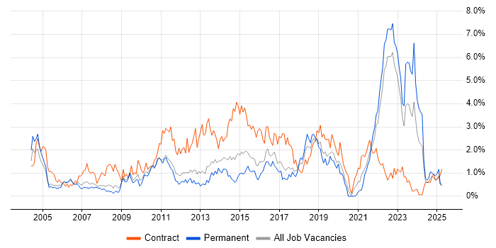 Job vacancy trend for Microsoft PowerPoint in Warwickshire Job vacancy trend for Microsoft PowerPoint in Warwickshire