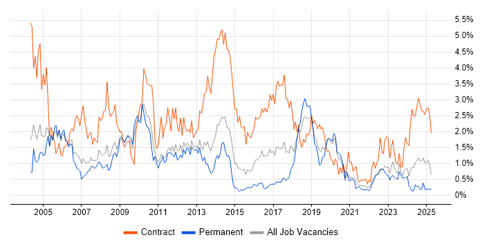 Job vacancy trend for Microsoft Project in Warwickshire Job vacancy trend for Microsoft Project in Warwickshire