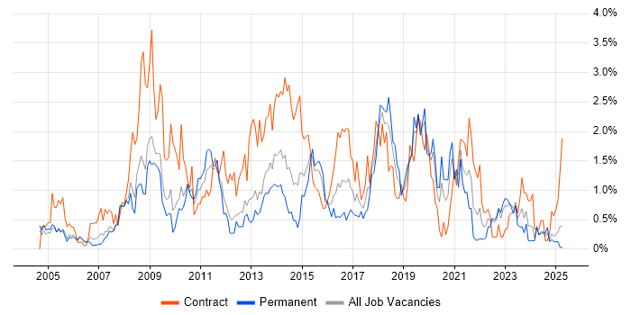 Job vacancy trend for MS Visio in Warwickshire Job vacancy trend for MS Visio in Warwickshire