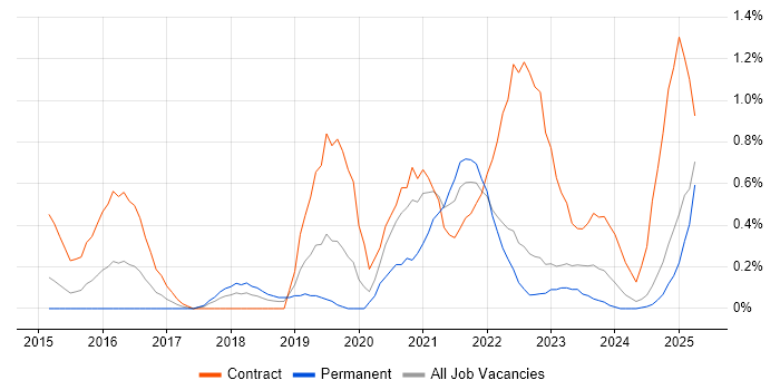 Job vacancy trend for MuleSoft in Warwickshire Job vacancy trend for MuleSoft in Warwickshire