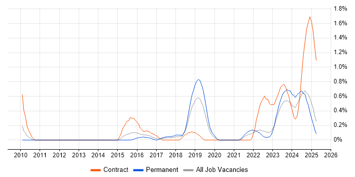 Job vacancy trend for Multi-Factor Authentication in Warwickshire
