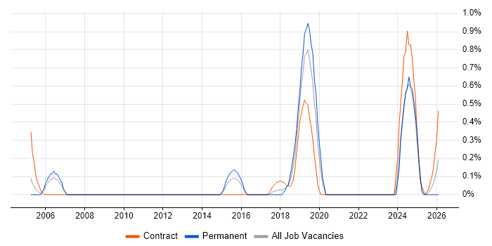 Multicast job vacancy trend in Warwickshire