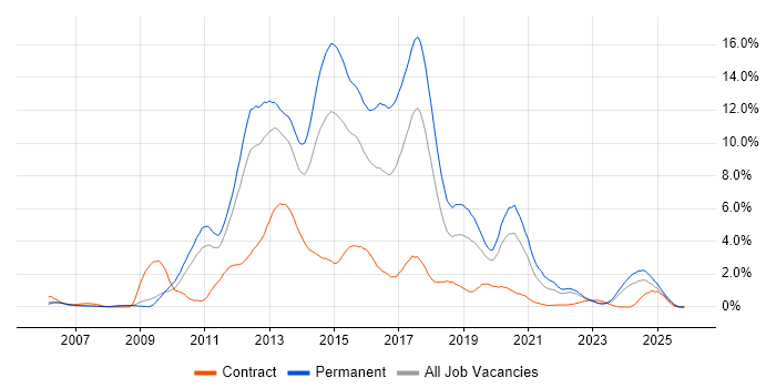MVC job vacancy trend in Warwickshire