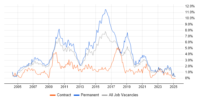 Job vacancy trend for MySQL in Warwickshire Job vacancy trend for MySQL in Warwickshire