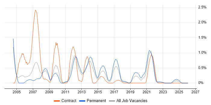 NAS job vacancy trend in Warwickshire