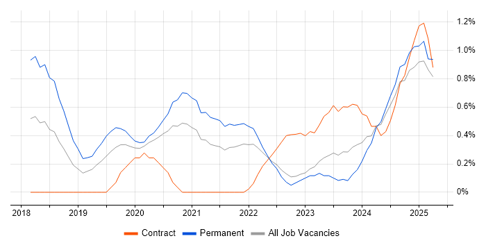 Job vacancy trend for NCSC in Warwickshire Job vacancy trend for NCSC in Warwickshire