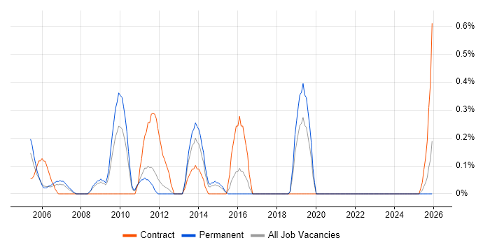 NEBOSH job vacancy trend in Warwickshire