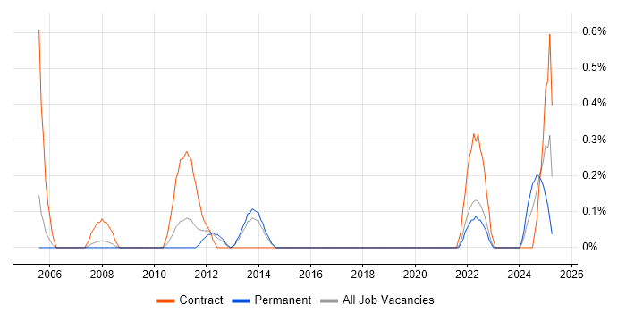 Job vacancy trend for NEC in Warwickshire