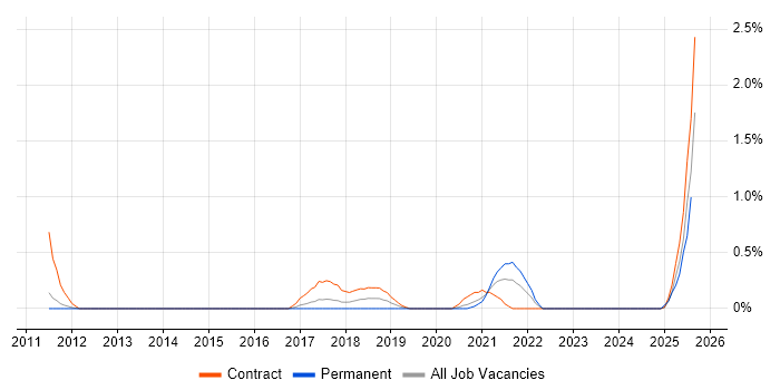 Job vacancy trend for NeoLoad in Warwickshire