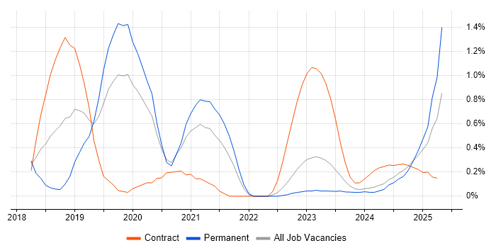 Job vacancy trend for Nessus in Warwickshire Job vacancy trend for Nessus in Warwickshire