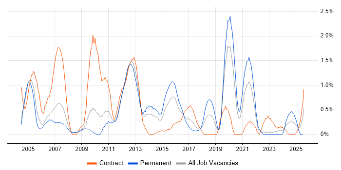 Job vacancy trend for NetApp in Warwickshire
