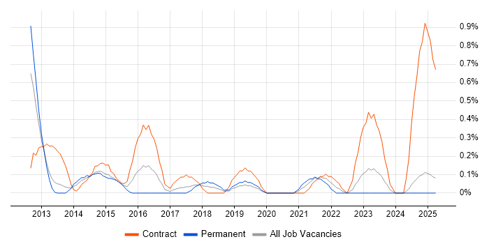 Job vacancy trend for NetScaler in Warwickshire Job vacancy trend for NetScaler in Warwickshire
