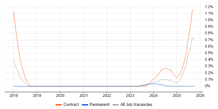 Netskope job vacancy trend in Warwickshire