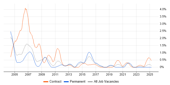 Job vacancy trend for Network Analyst in Warwickshire Job vacancy trend for Network Analyst in Warwickshire