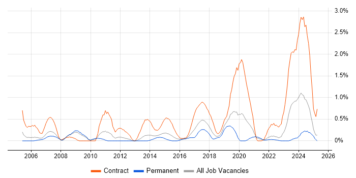 Job vacancy trend for Network Architect in Warwickshire Job vacancy trend for Network Architect in Warwickshire