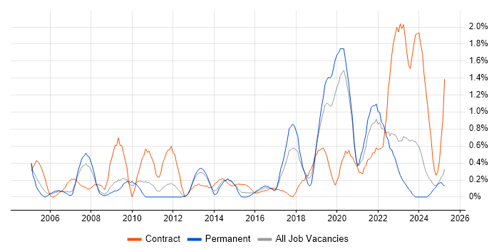 Job vacancy trend for Network Architecture in Warwickshire Job vacancy trend for Network Architecture in Warwickshire
