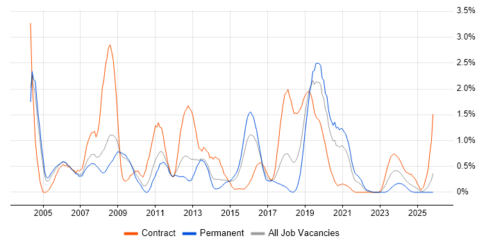 Network Design job vacancy trend in Warwickshire