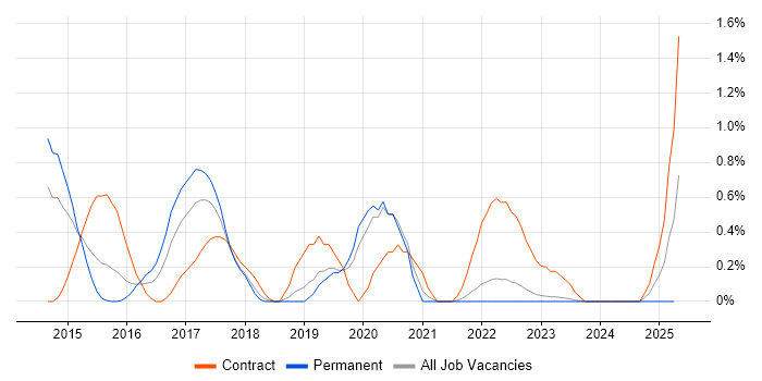 Job vacancy trend for Network Intrusion Detection System in Warwickshire Job vacancy trend for Network Intrusion Detection System in Warwickshire
