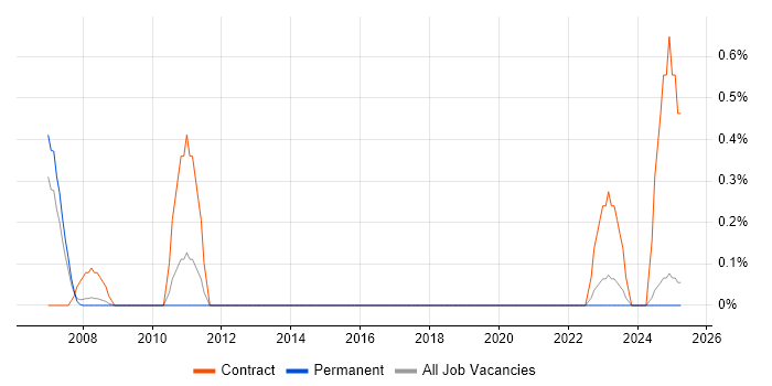 Job vacancy trend for Network Load Balancing in Warwickshire Job vacancy trend for Network Load Balancing in Warwickshire