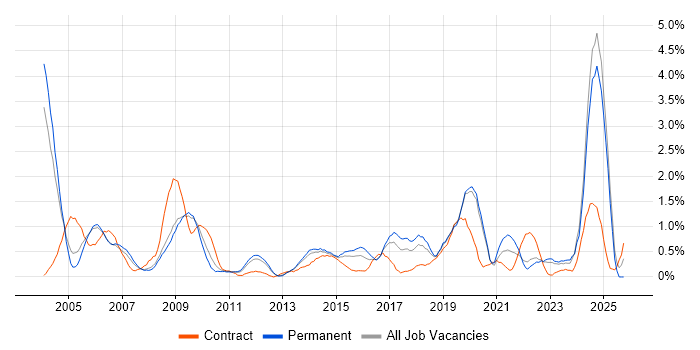 Network Management job vacancy trend in Warwickshire