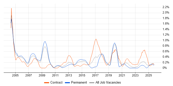 Network Manager job vacancy trend in Warwickshire