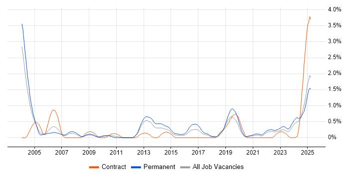 Job vacancy trend for Network Monitoring in Warwickshire