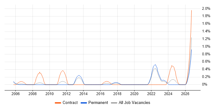 Network Planning job vacancy trend in Warwickshire